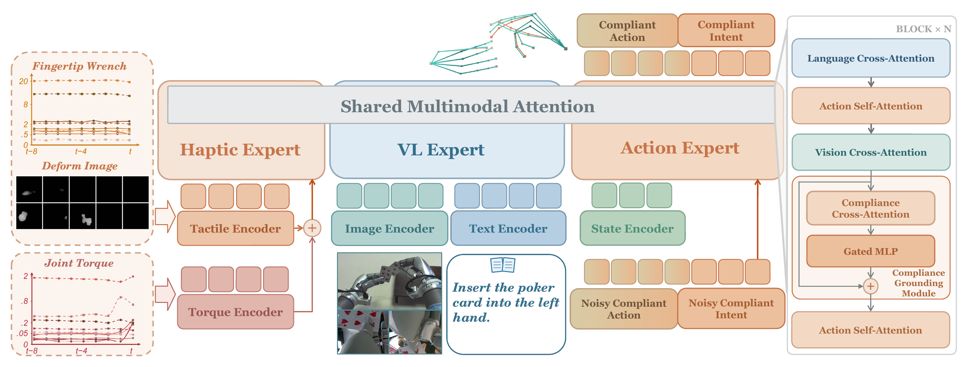 Overview of HACo with kinematics-aligned haptic perception and gated compliance grounding